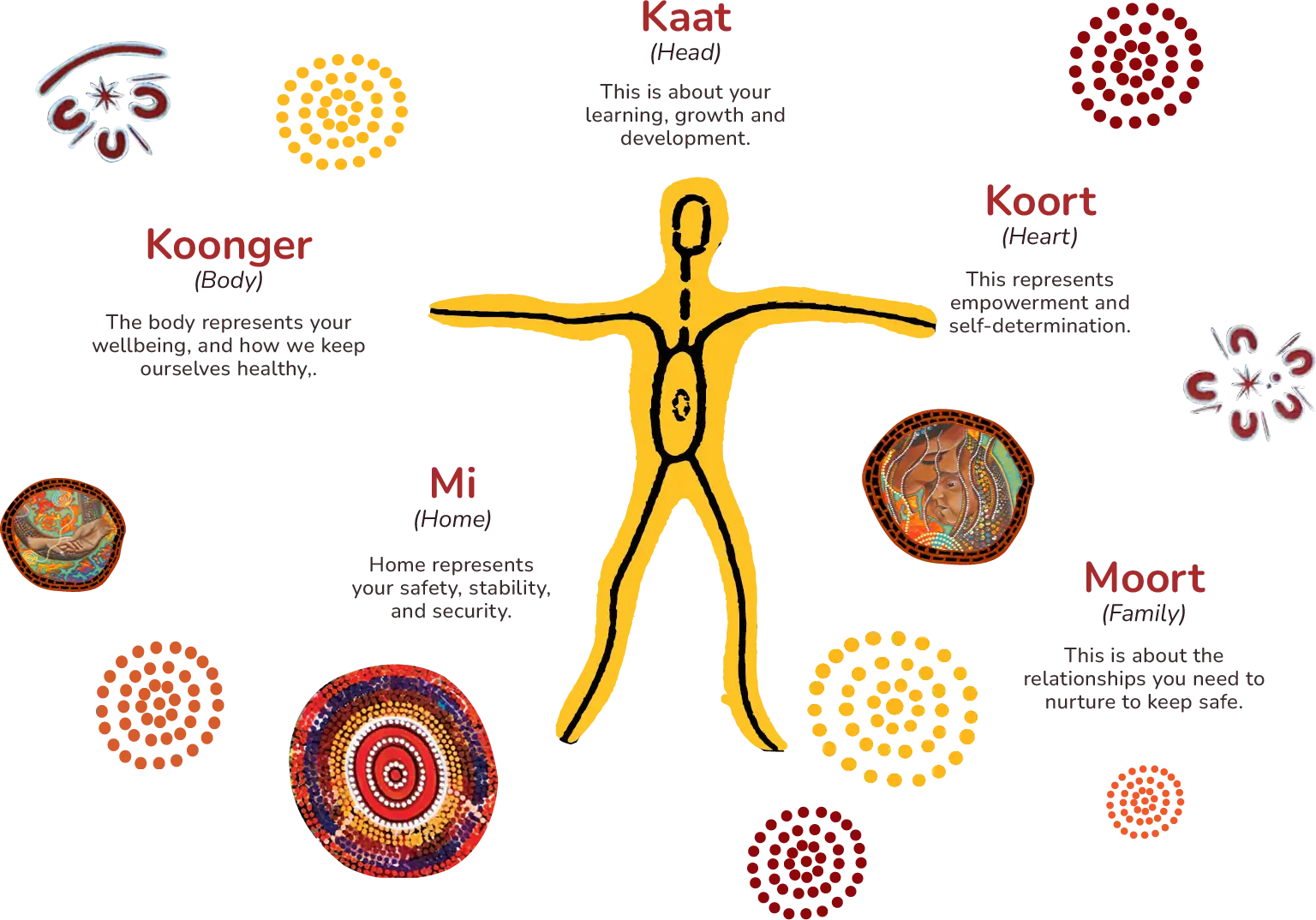 Indigenous wellbeing framework showing five interconnected concepts