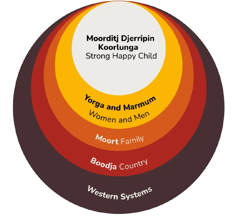 Concentric circles showing healing framework from child at center to wider systems